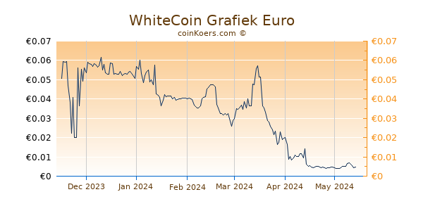WhiteCoin Grafiek 6 Maanden