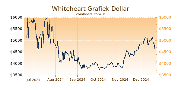 Whiteheart Grafiek 6 Maanden