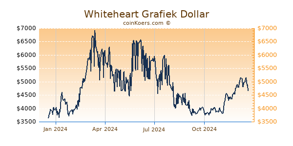 Whiteheart Grafiek 1 Jaar