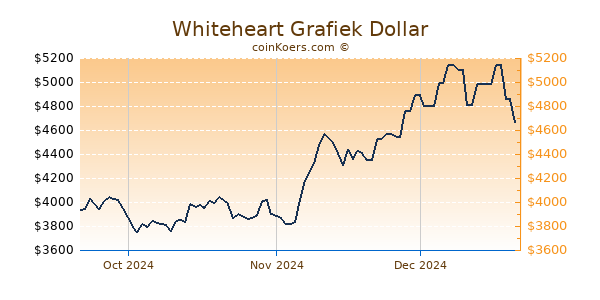 Whiteheart Chart 3 Monate