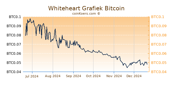 Whiteheart Grafiek 6 Maanden