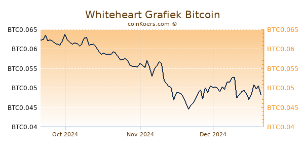 Whiteheart Grafiek 3 Maanden