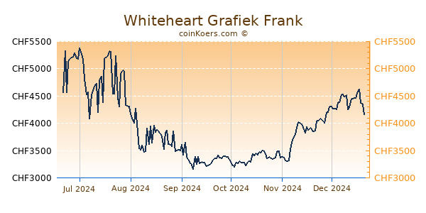 Whiteheart Grafiek 6 Maanden