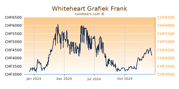 Whiteheart Grafiek 1 Jaar