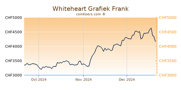 Whiteheart Grafiek 3 Maanden