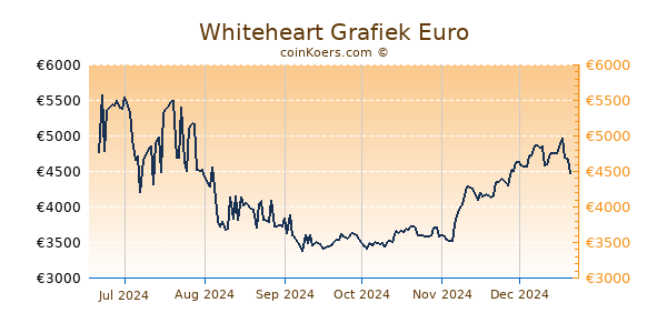 Whiteheart Grafiek 6 Maanden