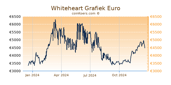 Whiteheart Grafiek 1 Jaar