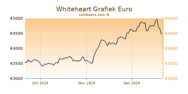 Whiteheart Grafiek 3 Maanden