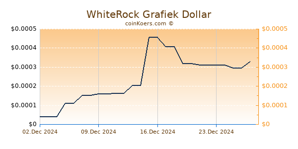 WhiteRock Grafiek 6 Maanden