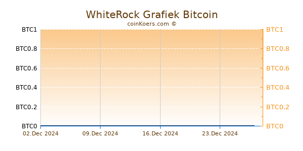 WhiteRock Grafiek 1 Jaar