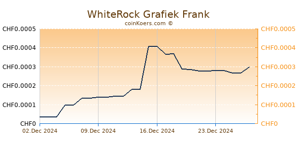 WhiteRock Grafiek 6 Maanden