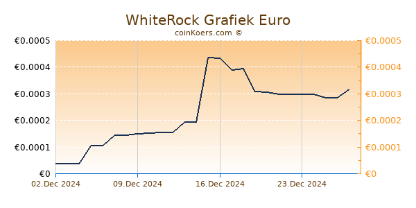 WhiteRock Grafiek 6 Maanden