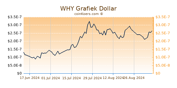 WHY Grafiek 6 Maanden