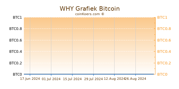 WHY Grafiek 6 Maanden