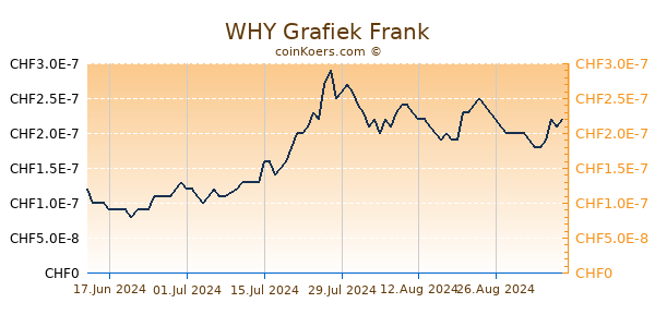 WHY Grafiek 6 Maanden