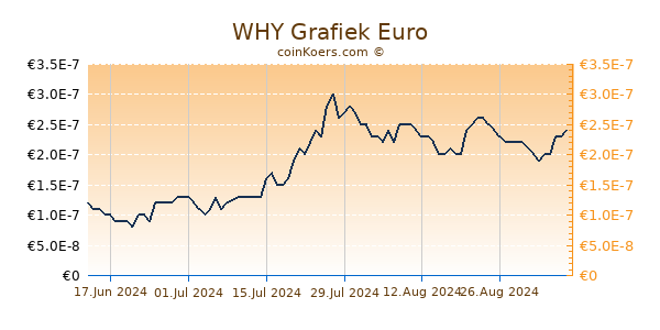 WHY Grafiek 6 Maanden