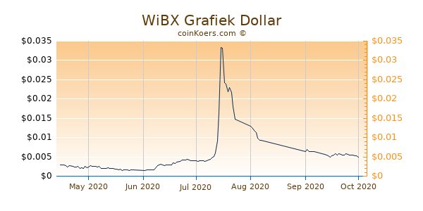 WiBX Grafiek 1 Jaar