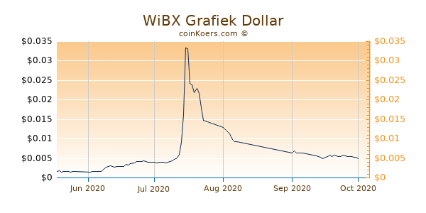 WiBX Chart 3 Monate