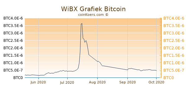 WiBX Grafiek 3 Maanden