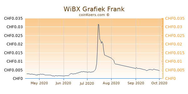 WiBX Grafiek 6 Maanden