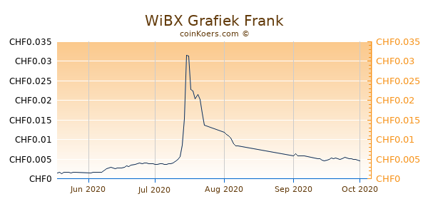 WiBX Grafiek 3 Maanden