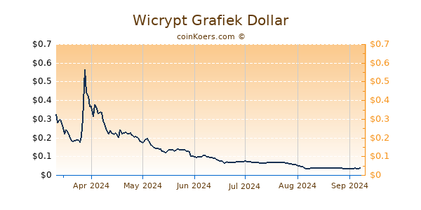 Wicrypt Grafiek 6 Maanden