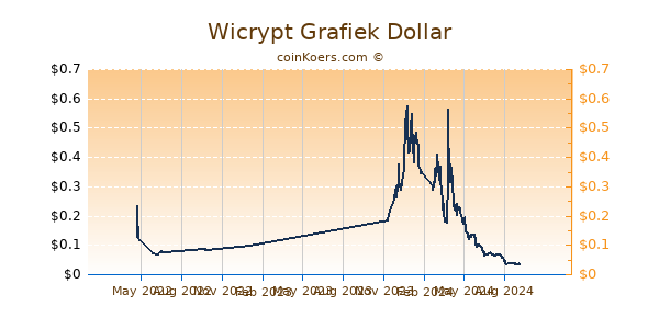 Wicrypt Grafiek 1 Jaar