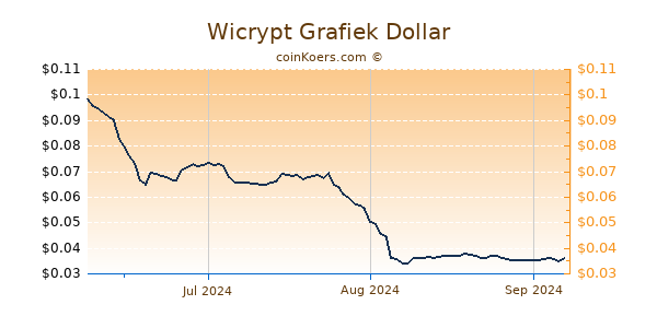 Wicrypt Chart 3 Monate