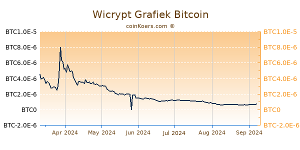 Wicrypt Grafiek 6 Maanden