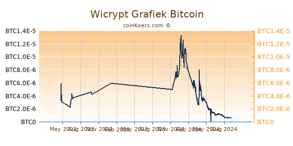 Wicrypt Grafiek 1 Jaar