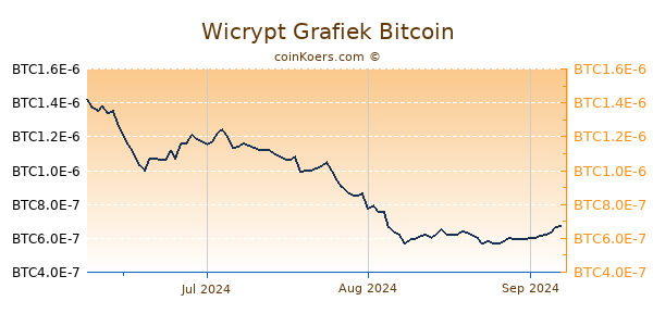 Wicrypt Grafiek 3 Maanden