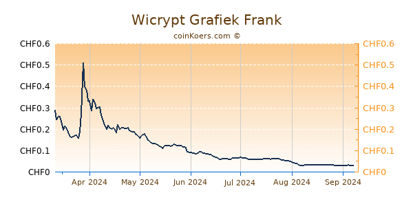 Wicrypt Grafiek 6 Maanden