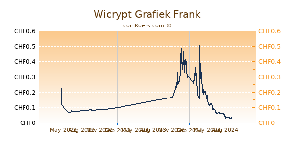 Wicrypt Grafiek 1 Jaar