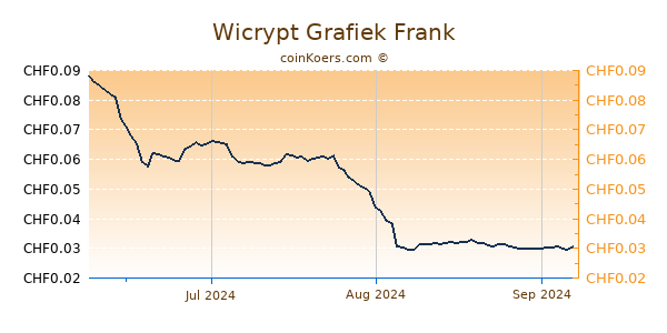 Wicrypt Grafiek 3 Maanden