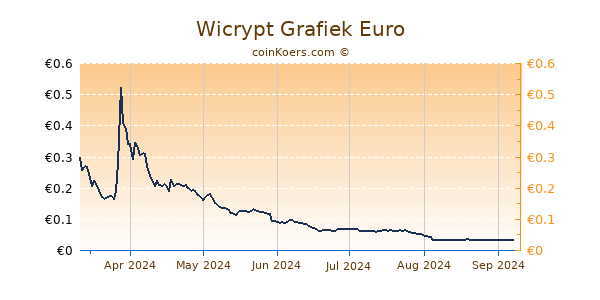 Wicrypt Grafiek 6 Maanden