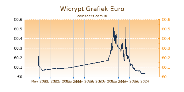 Wicrypt Grafiek 1 Jaar