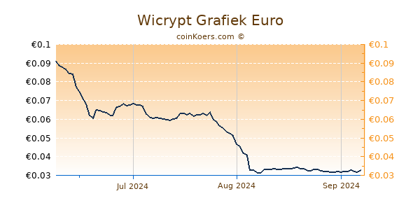 Wicrypt Grafiek 3 Maanden