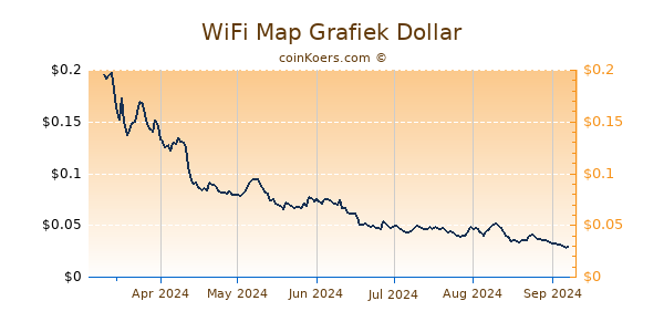 WiFi Map Grafiek 6 Maanden