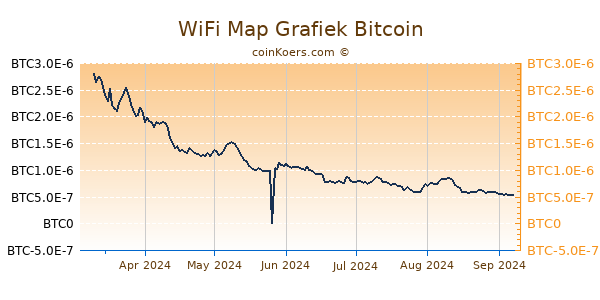 WiFi Map Grafiek 6 Maanden