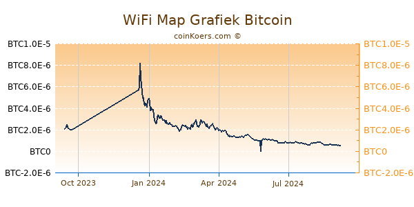 WiFi Map Grafiek 1 Jaar