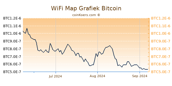 WiFi Map Grafiek 3 Maanden