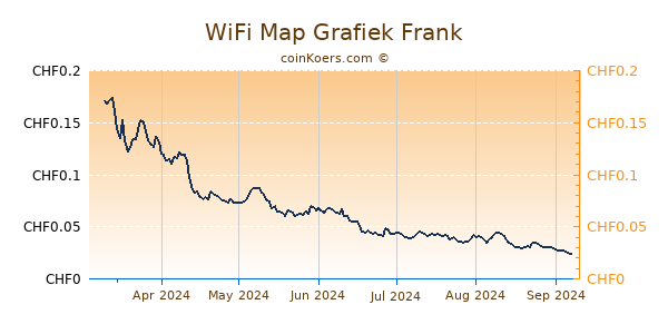 WiFi Map Grafiek 6 Maanden