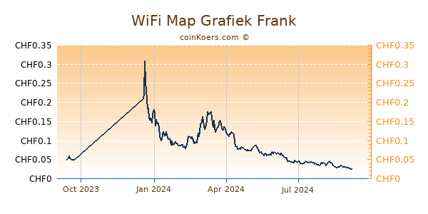 WiFi Map Grafiek 1 Jaar