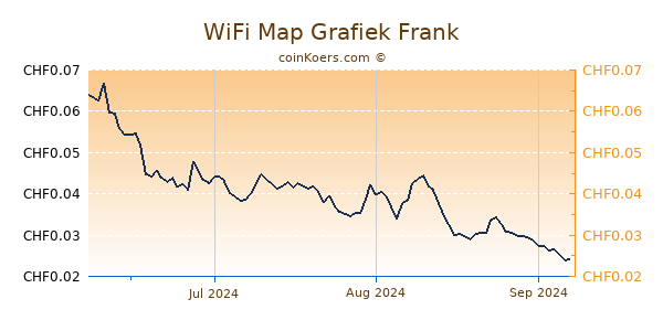 WiFi Map Grafiek 3 Maanden