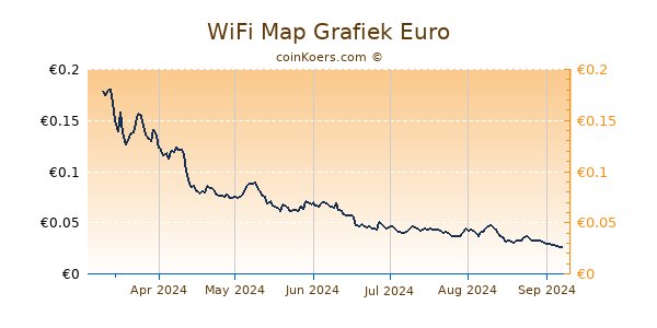 WiFi Map Grafiek 6 Maanden