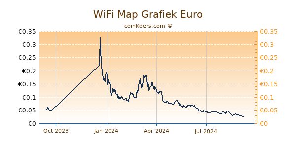 WiFi Map Grafiek 1 Jaar