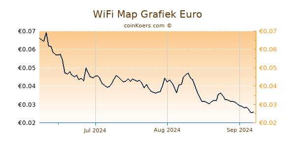 WiFi Map Grafiek 3 Maanden