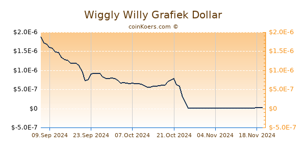 Wiggly Willy Grafiek 6 Maanden