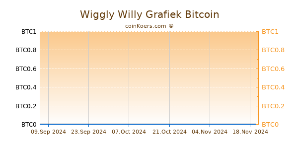 Wiggly Willy Grafiek 6 Maanden