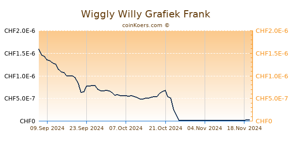 Wiggly Willy Grafiek 6 Maanden